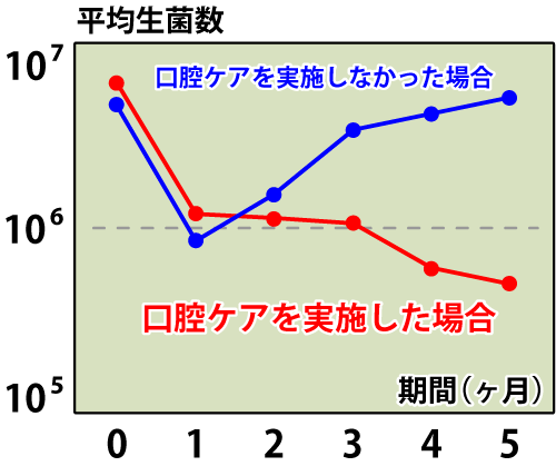 口腔ケアの継続で健康寿命が伸びます